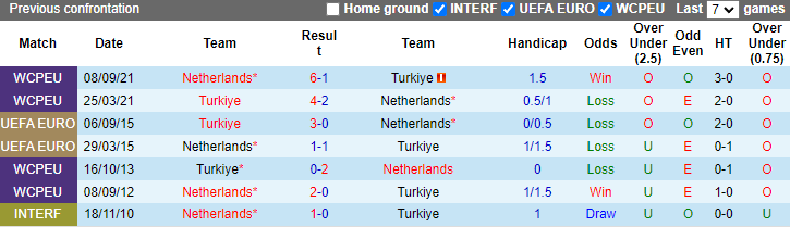 Nhận định, soi kèo Hà Lan vs Thổ Nhĩ Kỳ, tứ kết EURO 2024 2h00 ngày 7/7: Tái hiện kỳ tích? - Ảnh 3