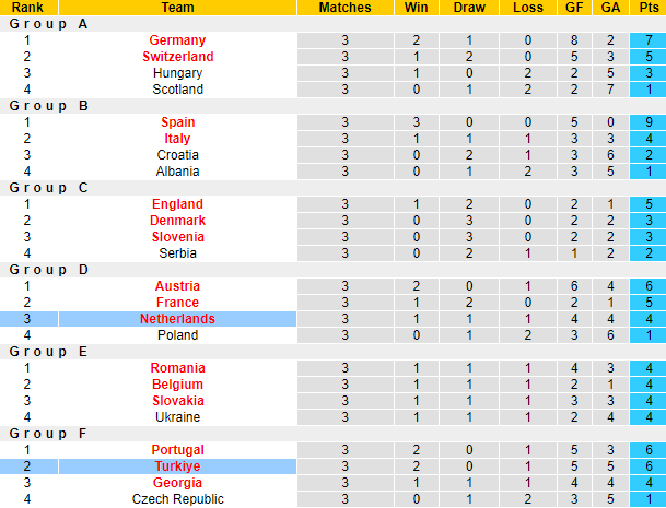 Nhận định, soi kèo Hà Lan vs Thổ Nhĩ Kỳ, tứ kết EURO 2024 2h00 ngày 7/7: Tái hiện kỳ tích? - Ảnh 6