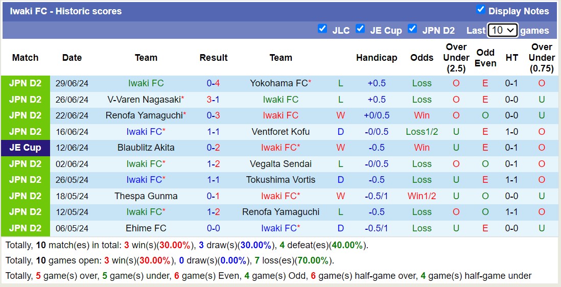 Nhận định, soi kèo Iwaki FC vs Oita Trinita, 16h00 ngày 6/7: 3 điểm xa nhà - Ảnh 1