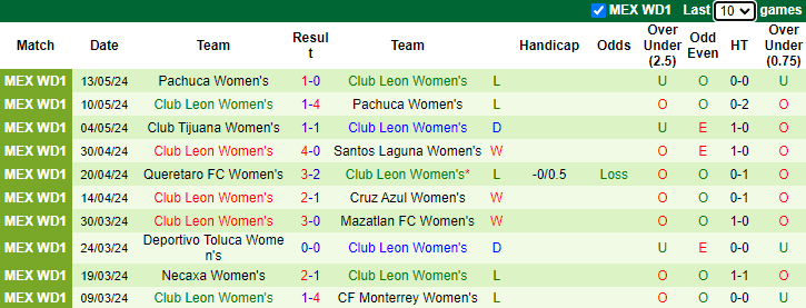 Nhận định, soi kèo Pumas UNAM Nữ vs Club Leon Nữ, 6h00 ngày 6/7: Khó đòi nợ - Ảnh 2