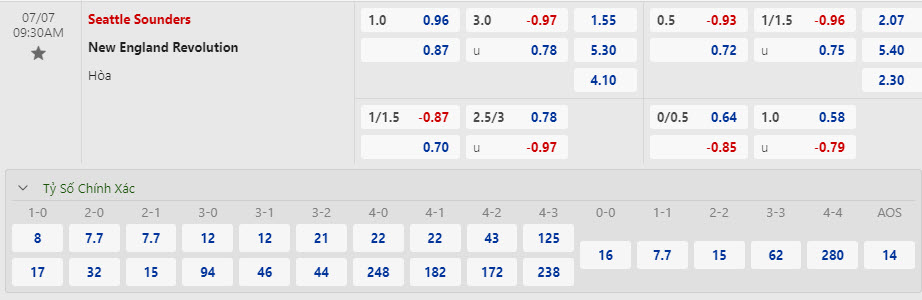Nhận định, soi kèo Seattle Sounders vs New England, 09h30 ngày 7/7: Khó khăn chờ đợi - Ảnh 1