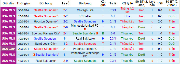 Nhận định, soi kèo Seattle Sounders vs New England, 09h30 ngày 7/7: Khó khăn chờ đợi - Ảnh 2