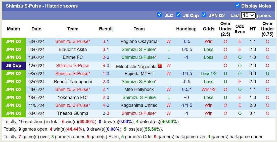 Nhận định, soi kèo Shimizu S-Pulse vs JEF United Chiba, 16h30 ngày 6/7: Lịch sử gọi tên - Ảnh 1