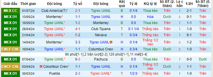 Nhận định, soi kèo Tigres UANL vs Club Necaxa, 08h00 ngày 7/7: Đối thủ ưa thích - Ảnh 2