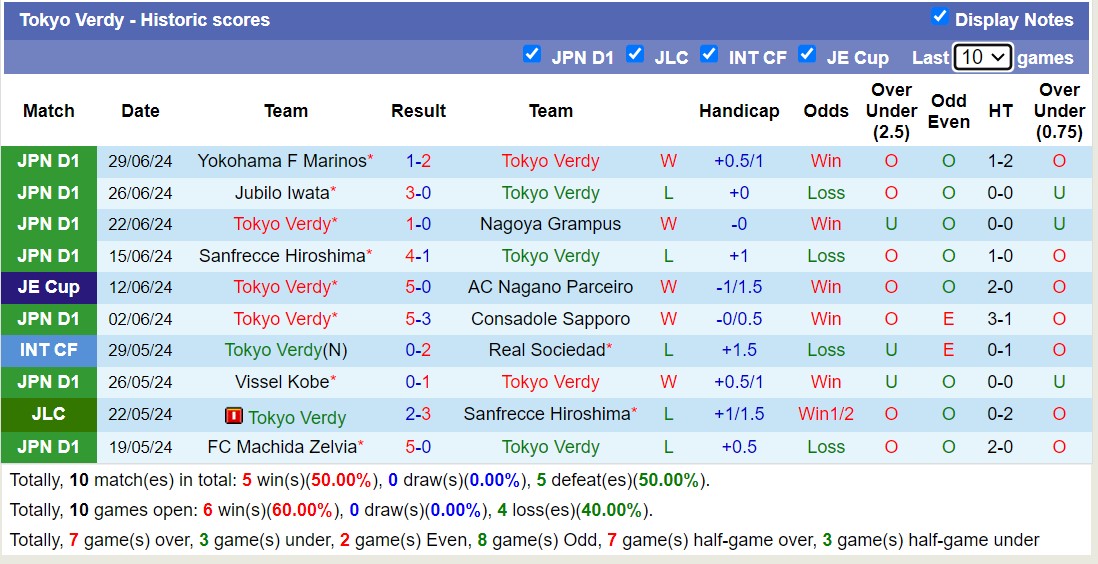 Nhận định, soi kèo Tokyo Verdy vs Cerezo Osaka, 16h00 ngày 6/7: 3 điểm nhọc nhằn - Ảnh 1