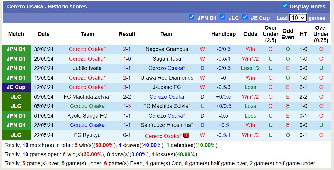 Nhận định, soi kèo Tokyo Verdy vs Cerezo Osaka, 16h00 ngày 6/7: 3 điểm nhọc nhằn - Ảnh 2