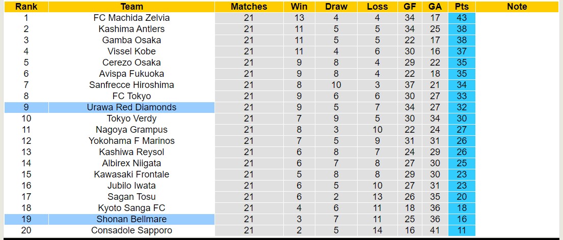 Nhận định, soi kèo Urawa Red Diamonds vs Shonan Bellmare, 16h30 ngày 6/7: Chủ nhà thăng hoa - Ảnh 4