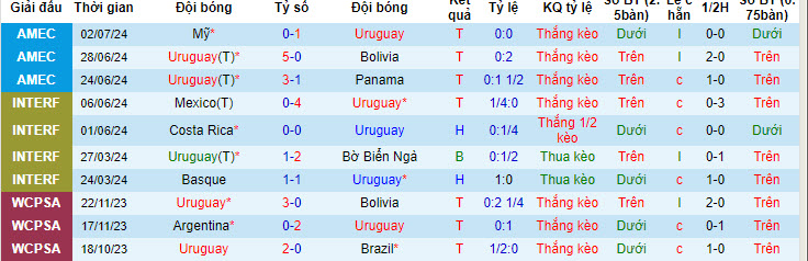 Nhận định, soi kèo Uruguay vs Brazil, 08h00 ngày 7/7: Làn gió tươi mới - Ảnh 2