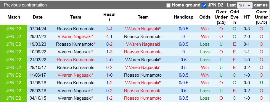Nhận định, soi kèo V-Varen Nagasaki vs Roasso Kumamoto, 17h00 ngày 6/7: Xây chắc ngôi đầu - Ảnh 4
