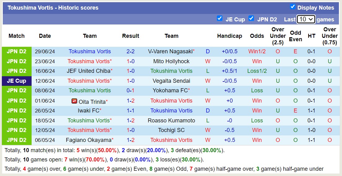 Nhận định, soi kèo Ventforet Kofu vs Tokushima Vortis, 16h00 ngày 6/7: Chủ nhà sa sút - Ảnh 2