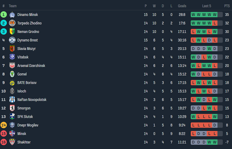 Nhận định, soi kèo Vitebsk vs Isloch Minsk, 23h00 ngày 6/7: Đối thủ ‘khó chịu’ - Ảnh 4