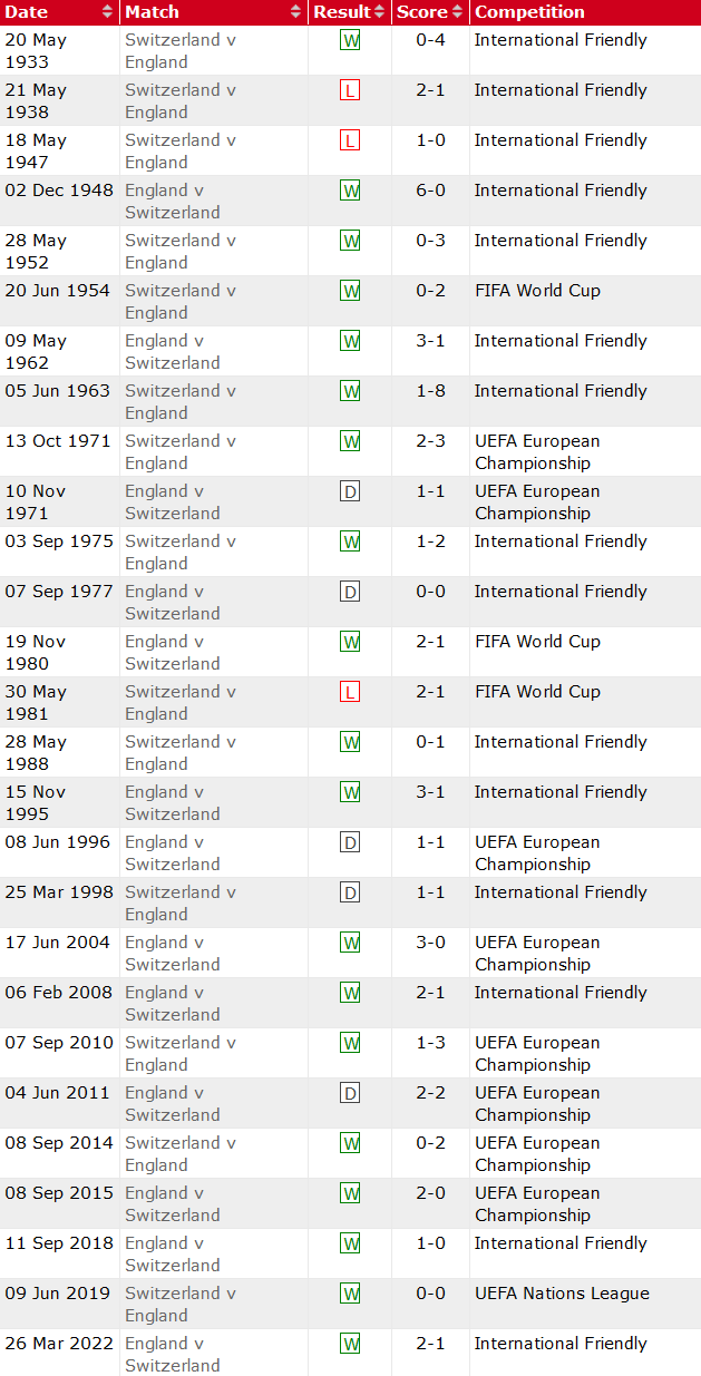 Soi kèo góc Anh vs Thụy Sĩ, 23h00 ngày 6/7: Tin vào cửa trên - Ảnh 3