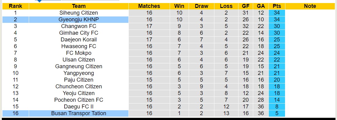 Nhận định, soi kèo Busan Transpor Tation vs Gyeongju KHNP, 15h00 ngày 7/7: Sáng cửa dưới - Ảnh 4