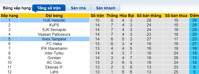 Nhận định, soi kèo Ilves Tampere vs HJK Helsinki, 19h00 ngày 6/7: Ca khúc khải hoàn - Ảnh 1