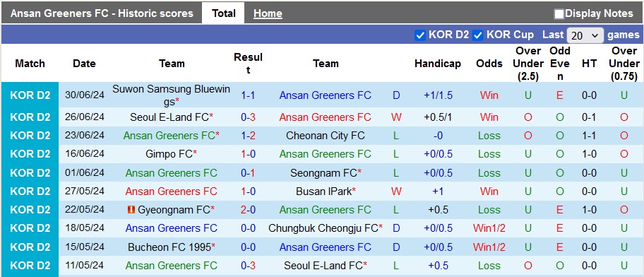 Nhận định, soi kèo Ansan Greeners FC vs Jeonnam Dragons, 17h00 ngày 7/7: Khách quá sung - Ảnh 1