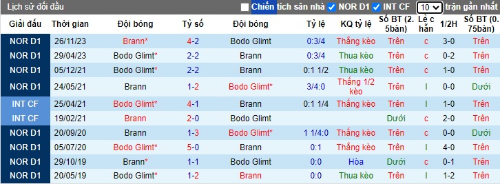 Nhận định, soi kèo Bodo Glimt vs Brann, 19h30 ngày 7/7: Làm khó chủ nhà - Ảnh 2