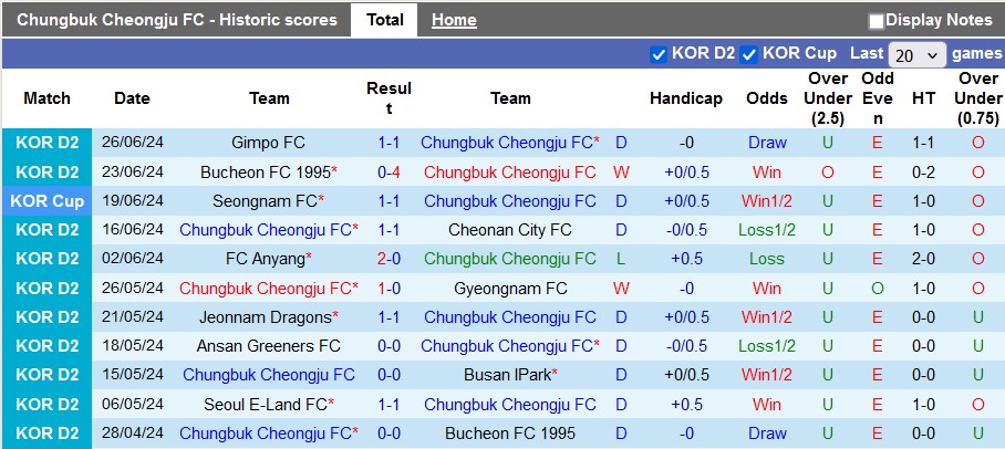 Nhận định, soi kèo Chungbuk Cheongju vs Seoul E-Land, 17h00 ngày 7/7: Tin vào đội khách - Ảnh 1