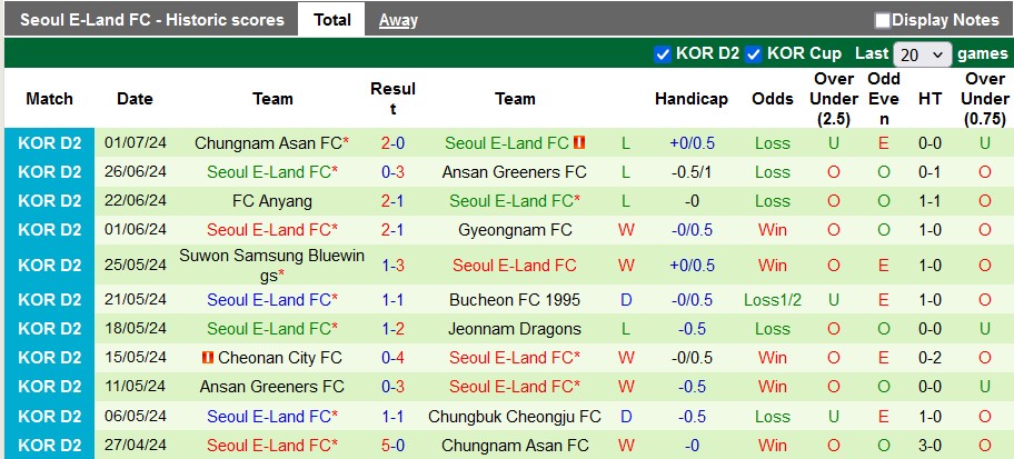 Nhận định, soi kèo Chungbuk Cheongju vs Seoul E-Land, 17h00 ngày 7/7: Tin vào đội khách - Ảnh 2