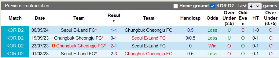 Nhận định, soi kèo Chungbuk Cheongju vs Seoul E-Land, 17h00 ngày 7/7: Tin vào đội khách - Ảnh 3