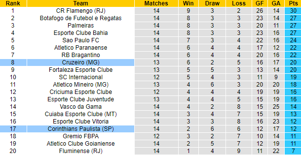 Nhận định, soi kèo Cruzeiro vs Corinthians Paulista, 2h00 ngày 8/7: Chiến thắng thứ 8 - Ảnh 4