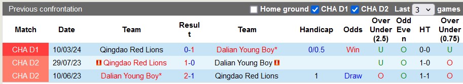 Nhận định, soi kèo Dalian Young Boy vs Qingdao Red Lions, 17h00 ngày 7/7: Tân binh hạ tân binh - Ảnh 3