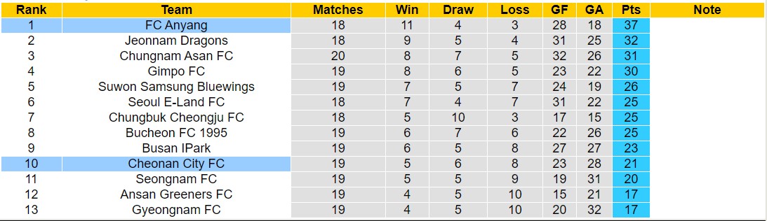 Nhận định, soi kèo FC Anyang vs Cheonan City FC, 17h30 ngày 8/7: 3 điểm nhọc nhằn - Ảnh 4