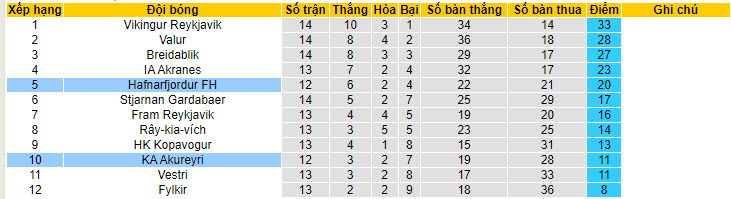 Nhận định, soi kèo Hafnarfjordur FH vs KA Akureyri, 02h15 ngày 9/7: Lo lắng có căn cứ - Ảnh 5