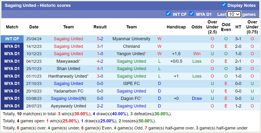 Nhận định, soi kèo ISPE FC vs Sagaing United, 16h00 ngày 8/7: Điểm tựa sân nhà - Ảnh 2