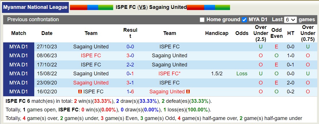 Nhận định, soi kèo ISPE FC vs Sagaing United, 16h00 ngày 8/7: Điểm tựa sân nhà - Ảnh 3