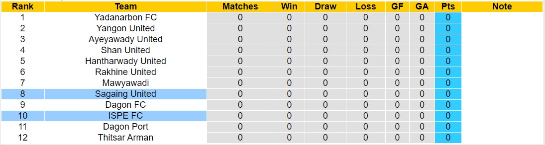 Nhận định, soi kèo ISPE FC vs Sagaing United, 16h00 ngày 8/7: Điểm tựa sân nhà - Ảnh 4