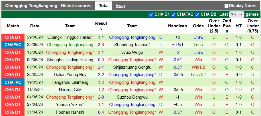 Nhận định, soi kèo Liaoning Tieren vs Chongqing Tonglianglong, 18h00 ngày 7/7: Trùng Khánh thăng hoa - Ảnh 2