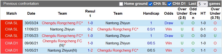 Nhận định, soi kèo Nantong Zhiyun vs Chengdu Rongcheng, 18h00 ngày 7/7: Khách quá tốt - Ảnh 3