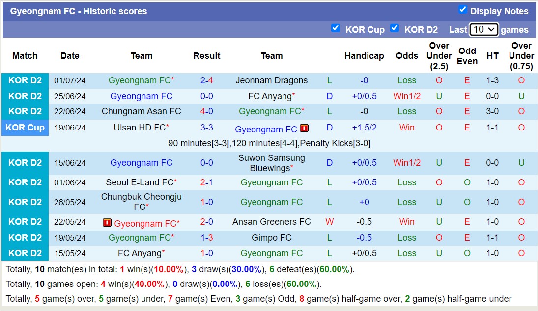 Nhận định, soi kèo Seongnam FC vs Gyeongnam FC, 17h30 ngày 8/7: Những người khốn khổ - Ảnh 2
