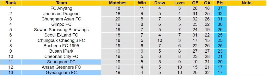 Nhận định, soi kèo Seongnam FC vs Gyeongnam FC, 17h30 ngày 8/7: Những người khốn khổ - Ảnh 4