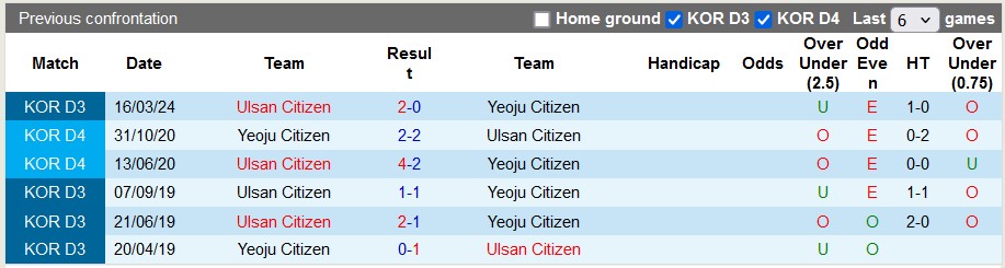 Nhận định, soi kèo Yeoju Citizen vs Ulsan Citizen, 17h00 ngày 7/7: Thay đổi lịch sử - Ảnh 3
