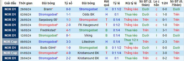 Siêu máy tính dự đoán Stromsgodset vs Sandefjord, 00h00 ngày 9/7 - Ảnh 3