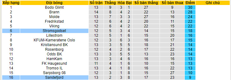 Siêu máy tính dự đoán Stromsgodset vs Sandefjord, 00h00 ngày 9/7 - Ảnh 6