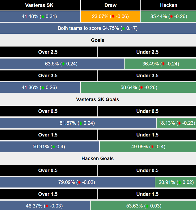 Siêu máy tính dự đoán Vasteras vs Hacken, 00h00 ngày 9/7 - Ảnh 1