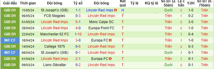 Chuy&ecirc;n gia Tony Ansell dự đo&aacute;n Hamrun Spartans vs Lincoln Red Imps, 23h45 ng&agrave;y 9/7 - Ảnh 3