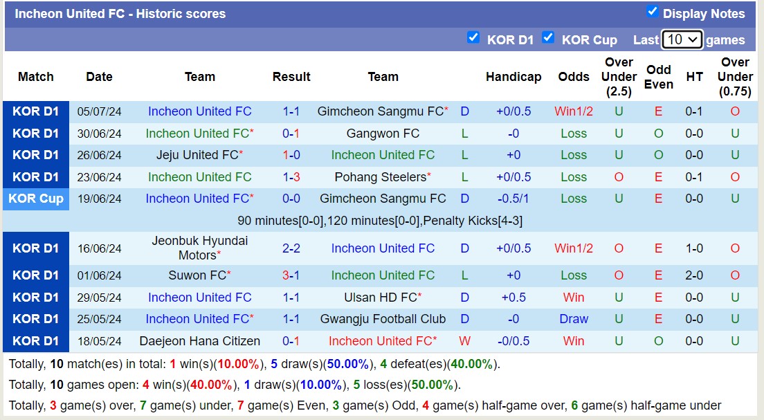 Nhận định, soi kèo Daegu FC vs Incheon United FC, 17h30 ngày 9/7: Tin vào chủ nhà - Ảnh 2