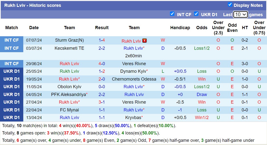 Nhận định, soi kèo Rukh Lviv vs Hajduk Split, 16h00 ngày 9/7: Lần đầu gặp mặt - Ảnh 2