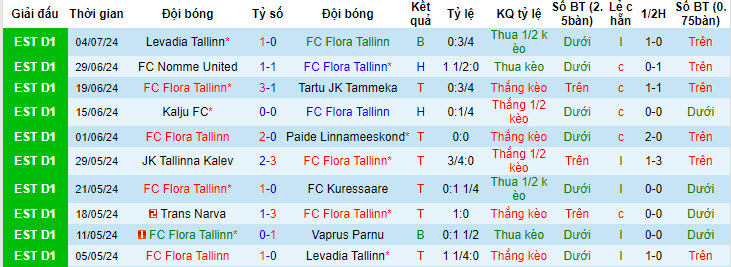 Chuy&ecirc;n gia Tony Ansell dự đo&aacute;n FC Flora Tallinn vs NK Celje, 22h59 ng&agrave;y 10/7 - Ảnh 2