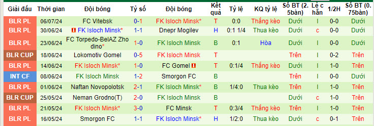 Nhận định, soi kèo La Fiorita vs FK Isloch Minsk, 01h45 ngày 12/7: Khách vui mừng ra về - Ảnh 3