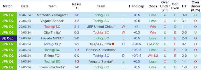 Nhận định, soi kèo Tochigi SC vs Fagiano Okayama, 17h00 ngày 14/7: Chủ nhà có điểm - Ảnh 1