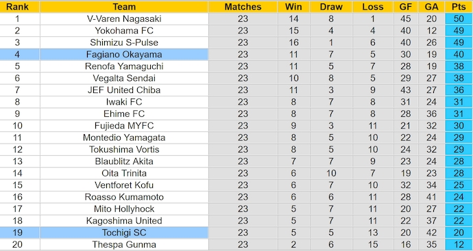 Nhận định, soi kèo Tochigi SC vs Fagiano Okayama, 17h00 ngày 14/7: Chủ nhà có điểm - Ảnh 4