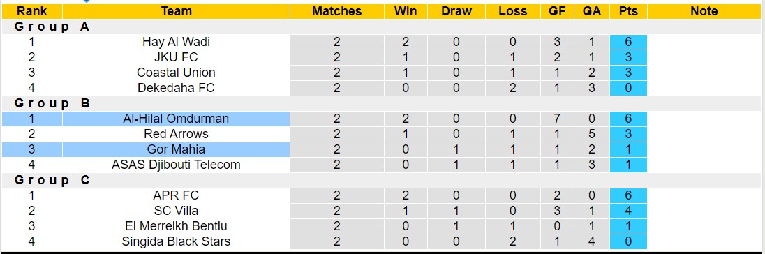 Nhận định, soi kèo Al-Hilal Omdurman vs Gor Mahia, 20h00 ngày 16/7: Giữ vững ngôi đầu - Ảnh 3