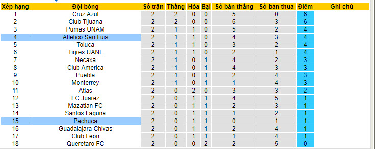 Nhận định, soi kèo Pachuca vs Atletico San Luis, 08h00 ngày 17/7: Kết quả mong muốn - Ảnh 5
