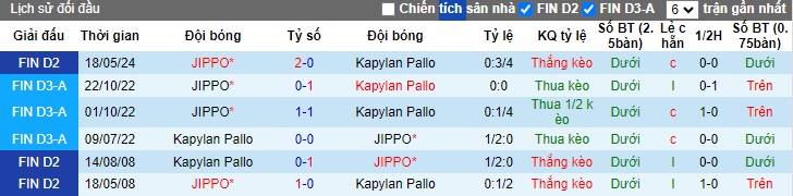 Nhận định, soi kèo Kapylan Pallo vs JIPPO, 22h30 ngày 17/7: Chia điểm - Ảnh 2