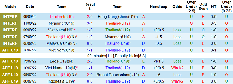Nhận định, soi kèo U19 Thái Lan vs U19 Singapore, 19h30 ngày 19/7: Cửa dưới thất thế - Ảnh 1