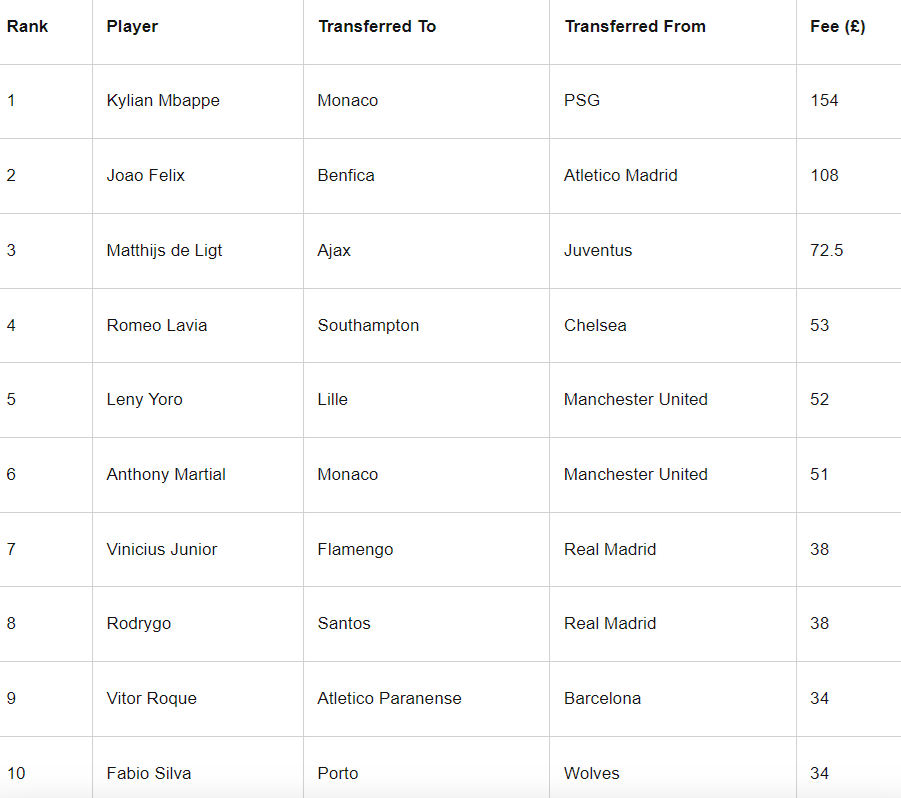 T&acirc;n binh 18 tuổi của MU lọt top 10 cầu thủ tuổi teen đắt gi&aacute; nhất - Ảnh 1